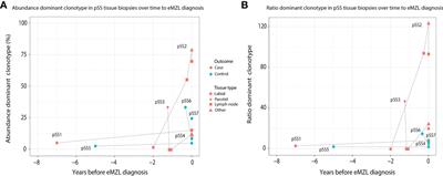 Extranodal marginal zone lymphoma clonotypes are detectable prior to eMZL diagnosis in tissue biopsies and peripheral blood of Sjögren’s syndrome patients through immunogenetics